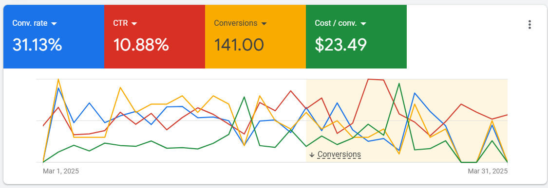 google ads campaign performance that shows high conversion rates that drivers call leads
