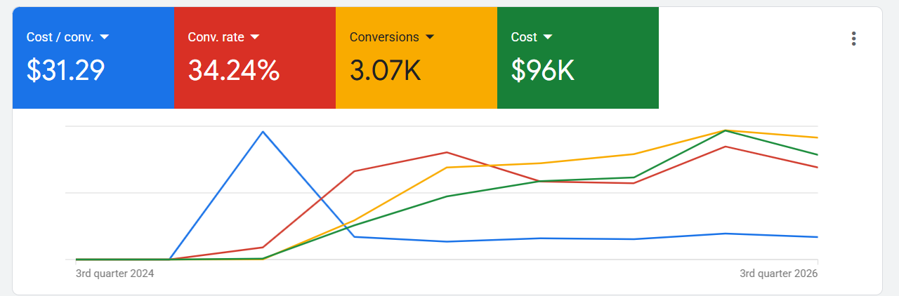 Wow Dental Google Ads dashboard