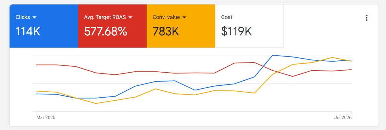 White-label partner Google Ads ROAS dashboard