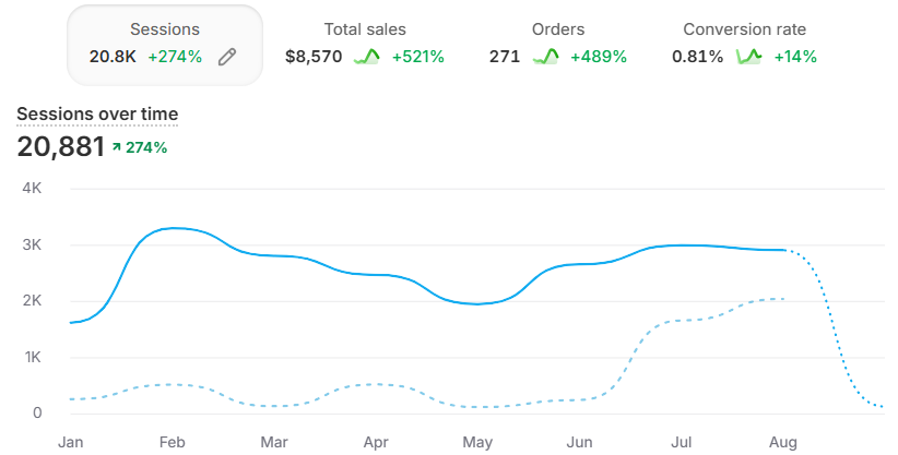 Sweet Cakes Shop e-commerce analytics dashboard