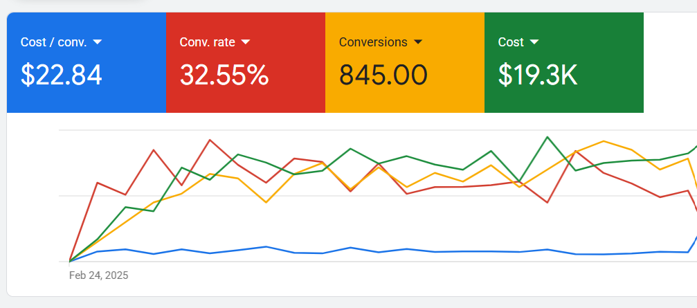 American Mile Towing Google Ads dashboard