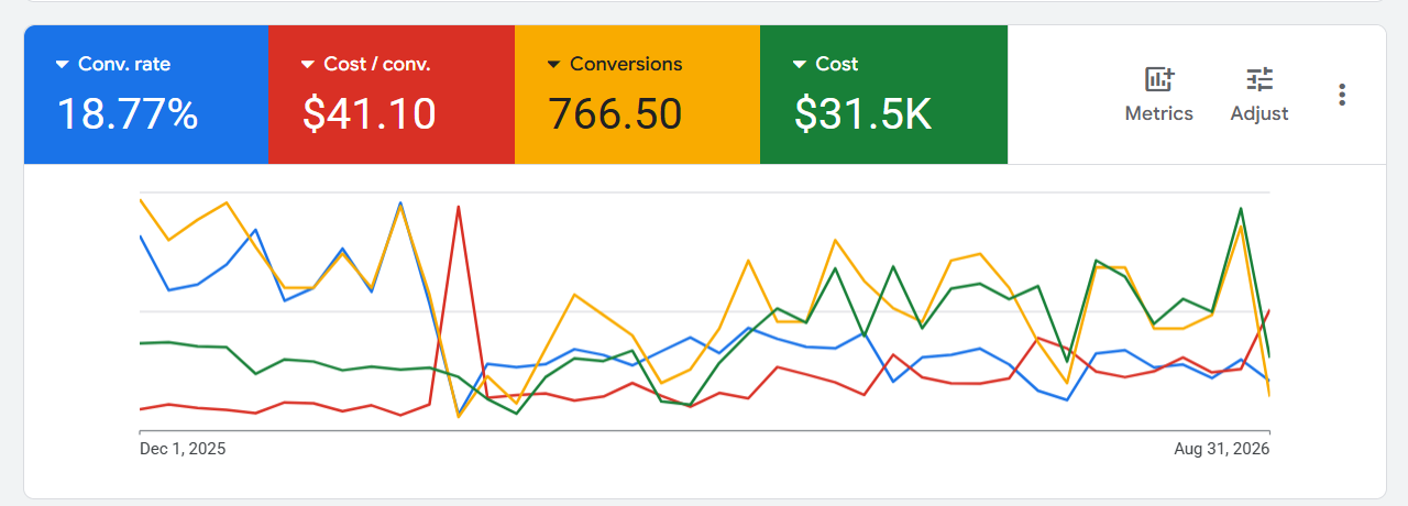 Cali Auto Glass and Tint Google Ads dashboard