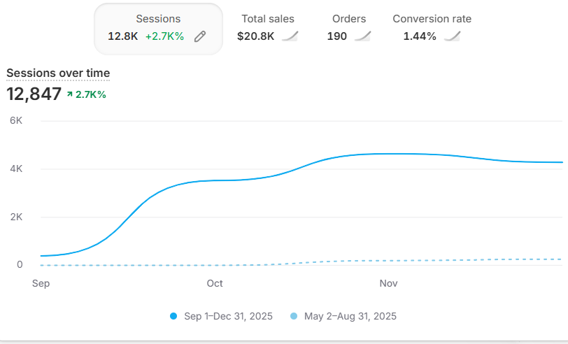 Sport Arena Liquor e-commerce analytics dashboard